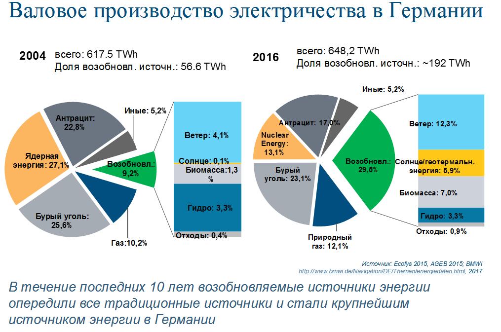 Энергетика в Германии
