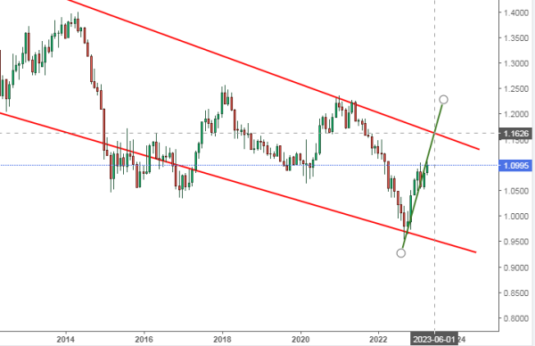 Прогноз по валютам: эксперты ждут падения доллара. До какого уровня?