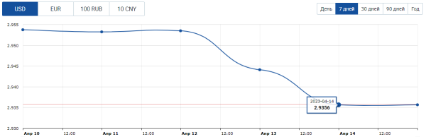 Прогноз по валютам: эксперты ждут падения доллара. До какого уровня?