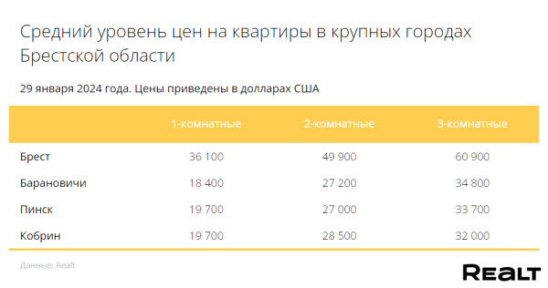 Метр превысил отметку в 920 долларов. Мониторинг цен квартир в Бресте и области