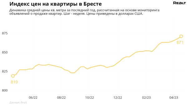 Смотрим, как изменились цены на квартиры в Бресте