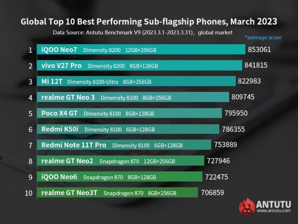 Названы самые мощные Android-смартфоны в мире на данный момент. Есть ли среди них ваш?