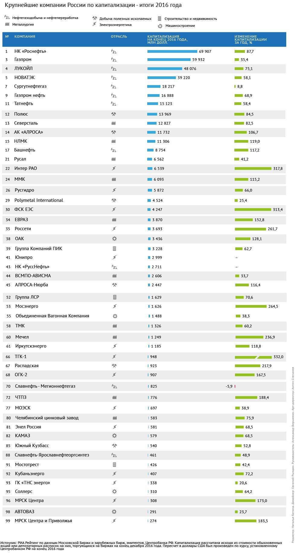 Составлен рейтинг крупнейших компаний России по капитализации 