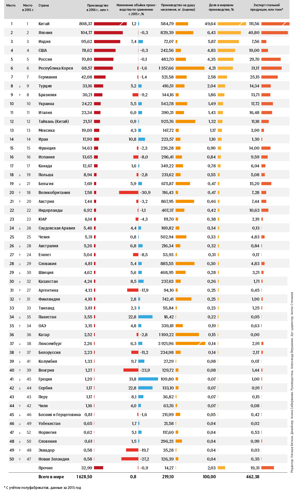 Рейтинг стран по производству стали -2017 