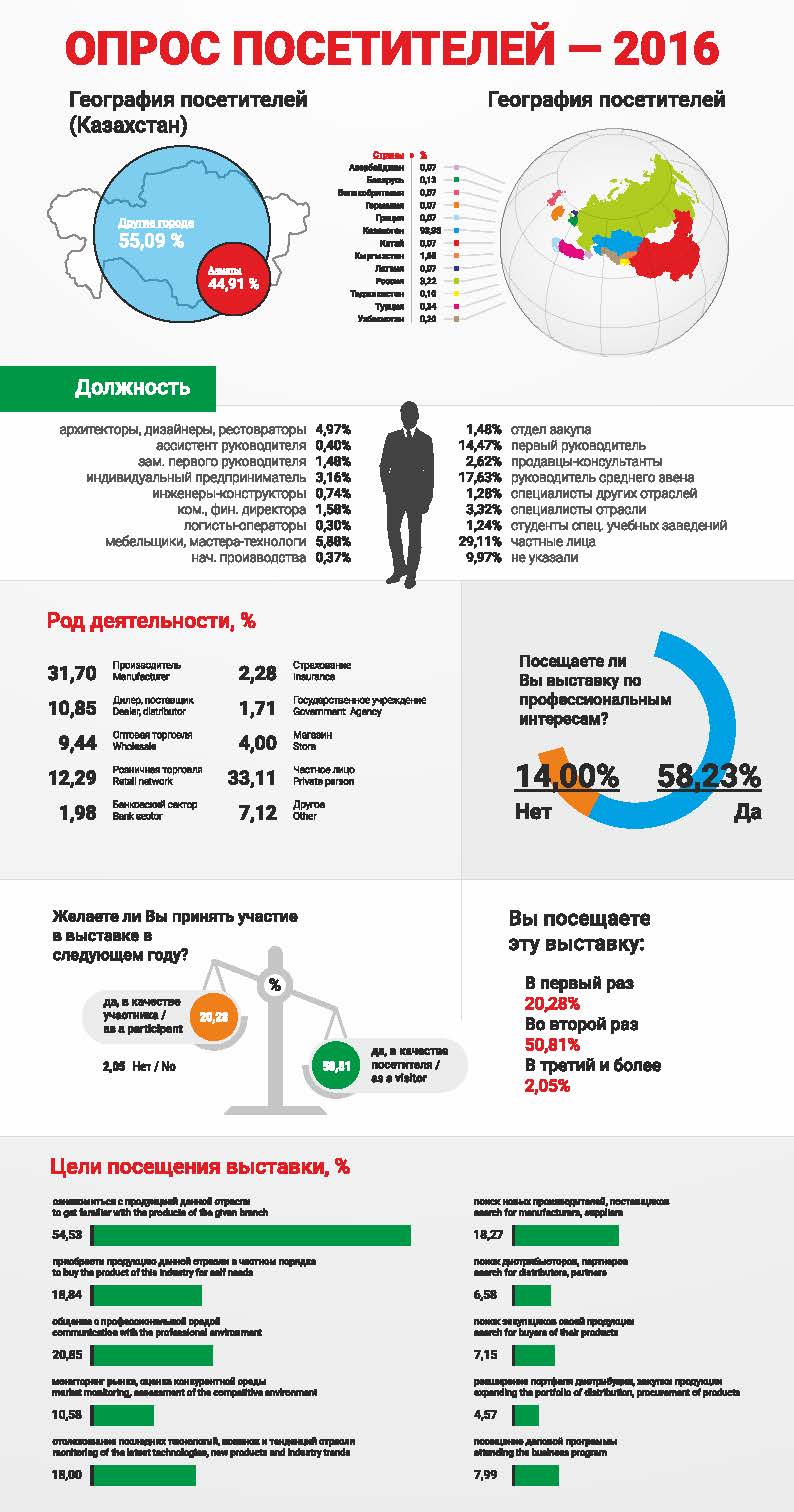 выставка, Казахстан, мебель и интерьер 